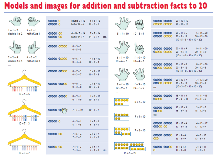 Addition and subtraction facts should be learnt by most children by the end of Year 2. 
